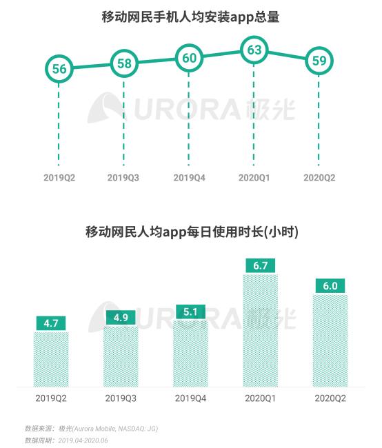 極光：2020Q2直播行情持續(xù)火爆，6月份滲透率上升至90.8%