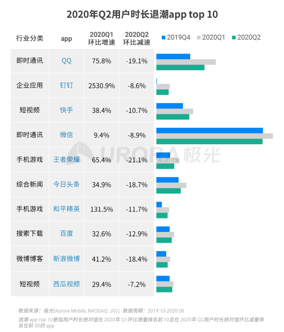 極光：2020Q2直播行情持續(xù)火爆，6月份滲透率上升至90.8%