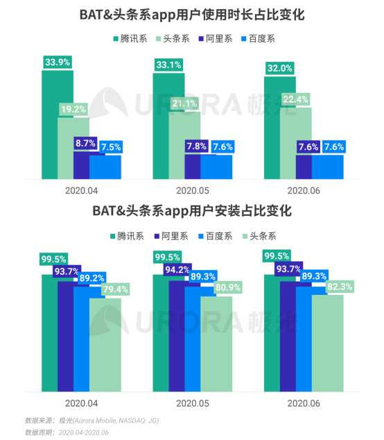 極光：2020Q2直播行情持續(xù)火爆，6月份滲透率上升至90.8%