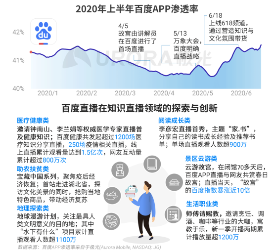 極光：2020Q2直播行情持續(xù)火爆，6月份滲透率上升至90.8%