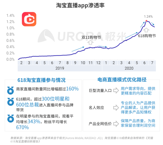 極光：2020Q2直播行情持續(xù)火爆，6月份滲透率上升至90.8%