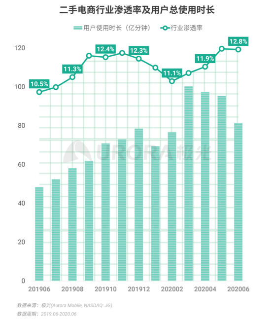 極光：2020Q2直播行情持續(xù)火爆，6月份滲透率上升至90.8%