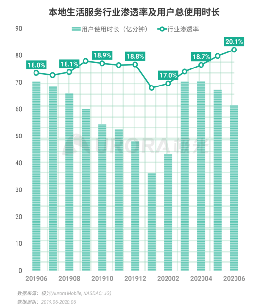 極光：2020Q2直播行情持續(xù)火爆，6月份滲透率上升至90.8%