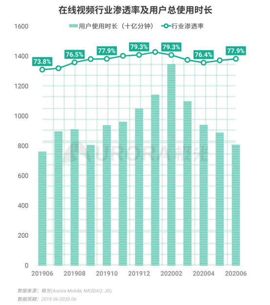 極光：2020Q2直播行情持續(xù)火爆，6月份滲透率上升至90.8%