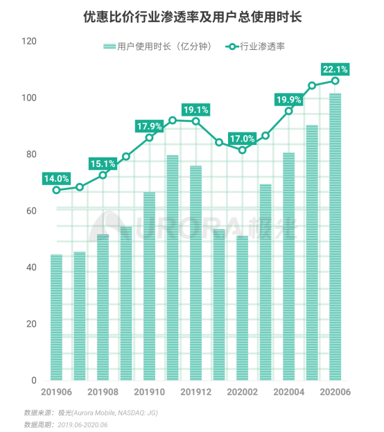 極光：2020Q2直播行情持續(xù)火爆，6月份滲透率上升至90.8%