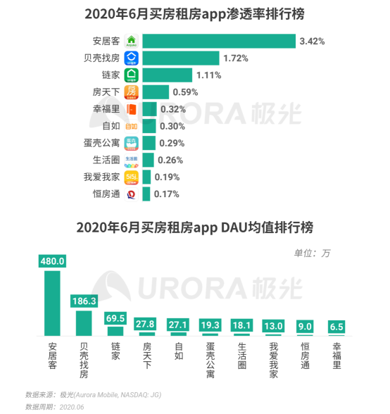 極光：2020Q2直播行情持續(xù)火爆，6月份滲透率上升至90.8%