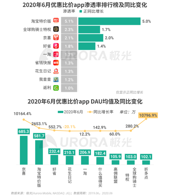 極光：2020Q2直播行情持續(xù)火爆，6月份滲透率上升至90.8%