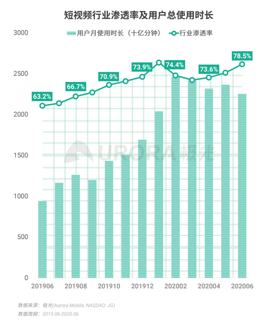 極光：2020Q2直播行情持續(xù)火爆，6月份滲透率上升至90.8%