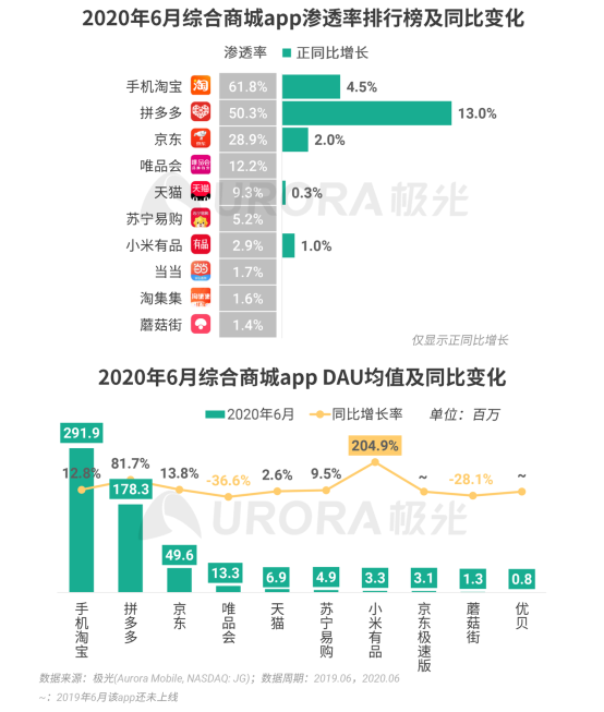 極光：2020Q2直播行情持續(xù)火爆，6月份滲透率上升至90.8%