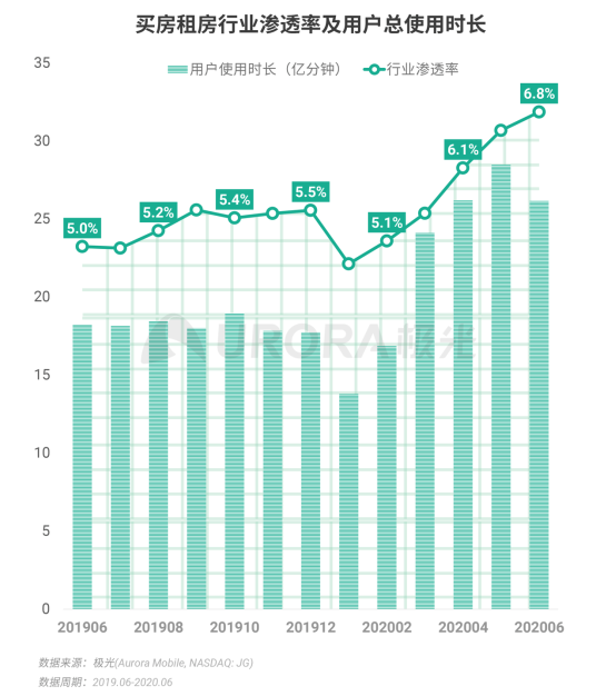 極光：2020Q2直播行情持續(xù)火爆，6月份滲透率上升至90.8%