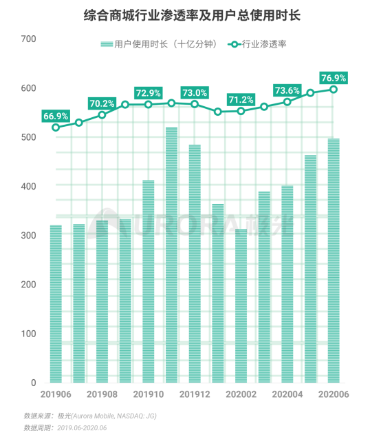 極光：2020Q2直播行情持續(xù)火爆，6月份滲透率上升至90.8%