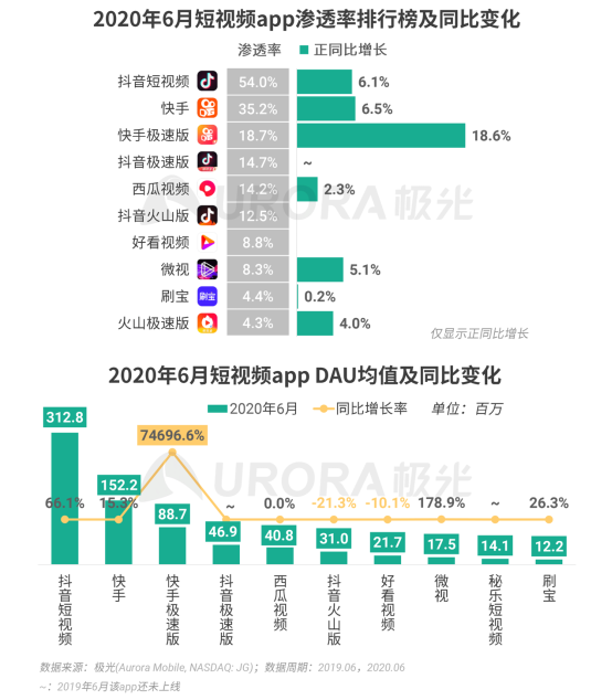 極光：2020Q2直播行情持續(xù)火爆，6月份滲透率上升至90.8%