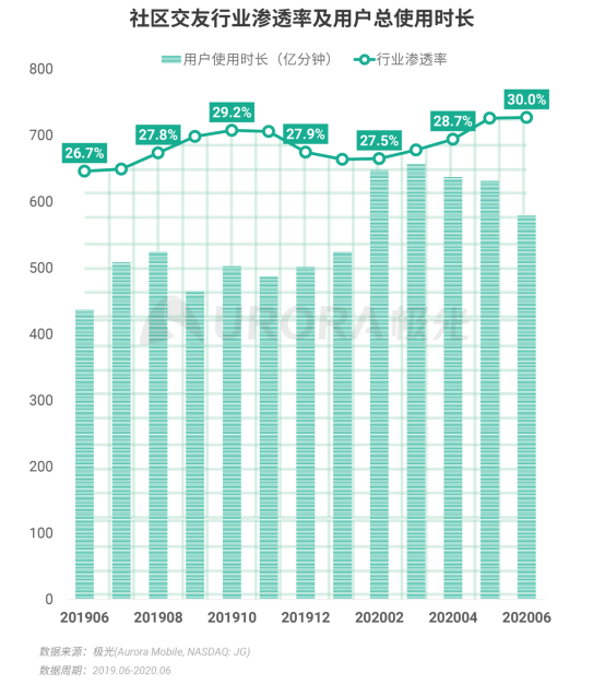 極光：2020Q2直播行情持續(xù)火爆，6月份滲透率上升至90.8%