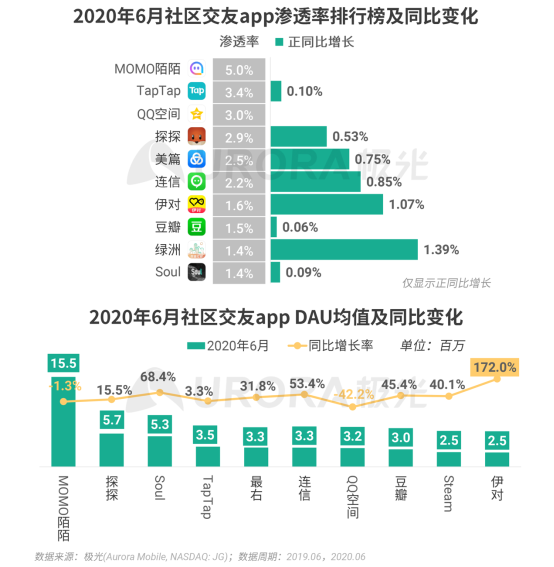 極光：2020Q2直播行情持續(xù)火爆，6月份滲透率上升至90.8%