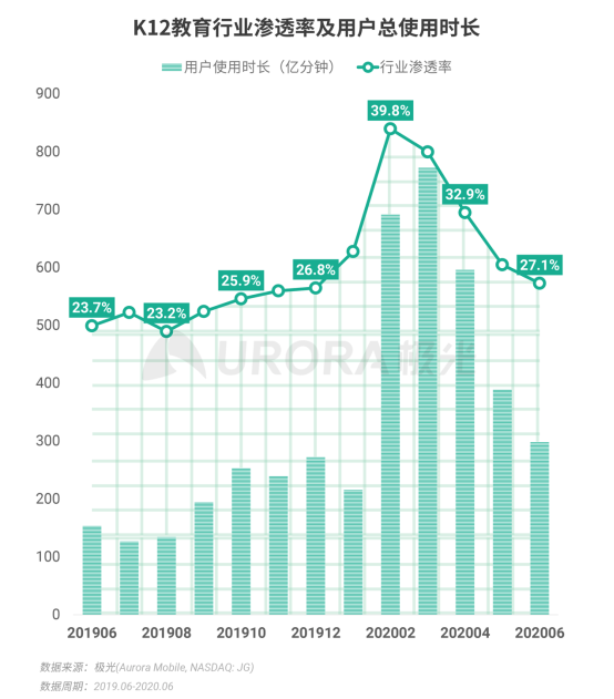 極光：2020Q2直播行情持續(xù)火爆，6月份滲透率上升至90.8%