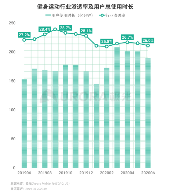 極光：2020Q2直播行情持續(xù)火爆，6月份滲透率上升至90.8%