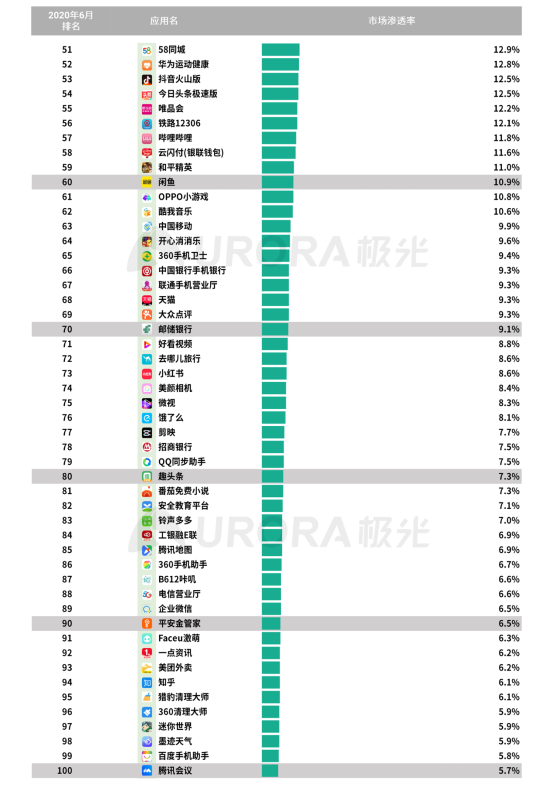 極光：2020Q2直播行情持續(xù)火爆，6月份滲透率上升至90.8%