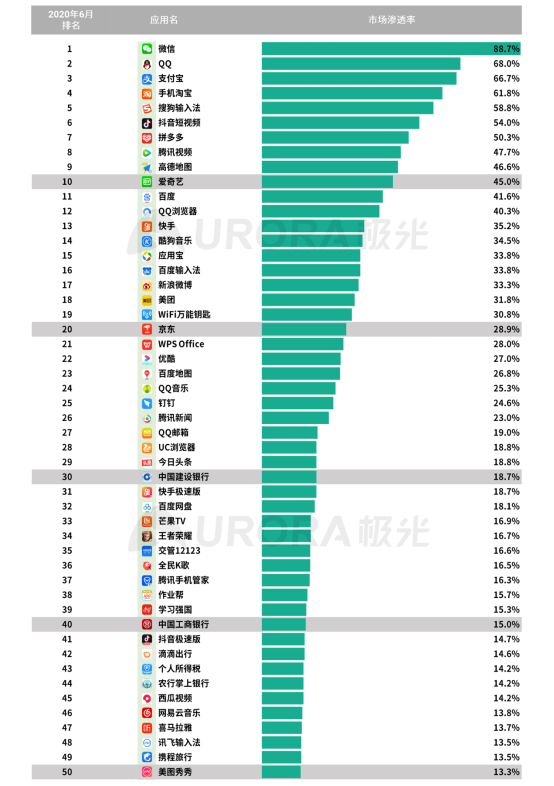 極光：2020Q2直播行情持續(xù)火爆，6月份滲透率上升至90.8%