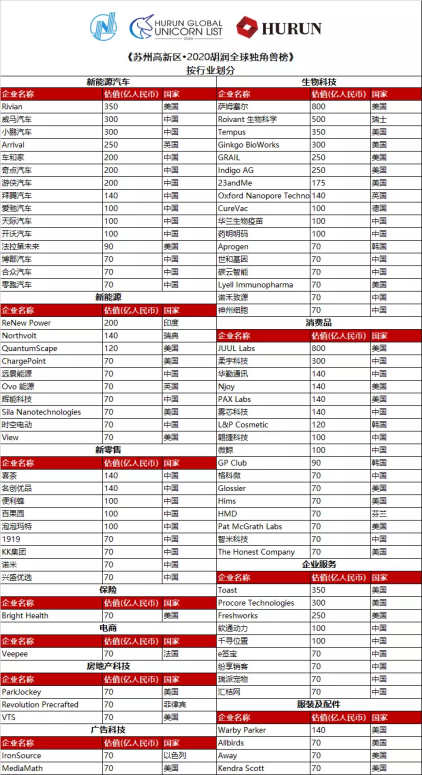 榮登胡潤全球獨角獸榜，“中國DocuSign” e簽寶被估70億