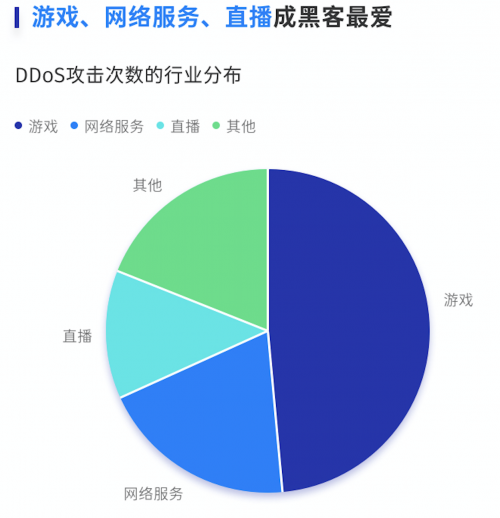 騰訊云發(fā)布上半年DDoS威脅報(bào)告，百G以上超大流量攻擊數(shù)量翻番