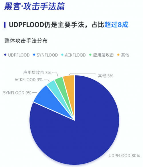 騰訊云發(fā)布上半年DDoS威脅報(bào)告，百G以上超大流量攻擊數(shù)量翻番