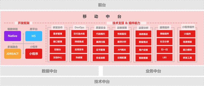 京東移動(dòng)中臺(tái)EMOP全面開放 構(gòu)建企業(yè)數(shù)字化新生態(tài)