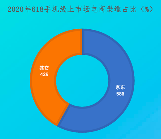 Q2手機(jī)出貨量環(huán)比增長(zhǎng)25% 京東1分鐘5G手機(jī)萬臺(tái)銷量！