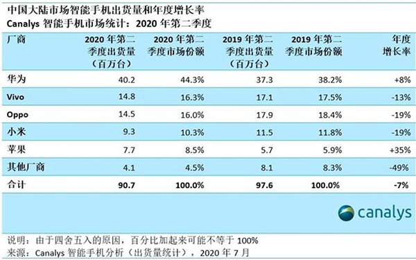 Q2手機(jī)出貨量環(huán)比增長(zhǎng)25% 京東1分鐘5G手機(jī)萬臺(tái)銷量！