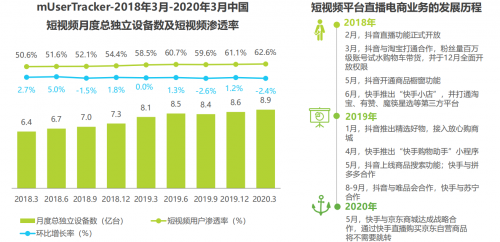 天音短視頻，抓住直播電商的風口