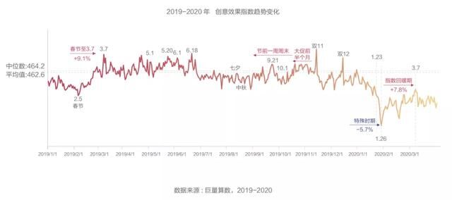 抖音廣告「創(chuàng)意效果指數(shù)」發(fā)布，用數(shù)據(jù)科學(xué)指導(dǎo)效果廣告創(chuàng)意