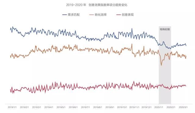 抖音廣告「創(chuàng)意效果指數(shù)」發(fā)布，用數(shù)據(jù)科學(xué)指導(dǎo)效果廣告創(chuàng)意