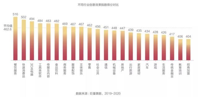 抖音廣告「創(chuàng)意效果指數(shù)」發(fā)布，用數(shù)據(jù)科學(xué)指導(dǎo)效果廣告創(chuàng)意