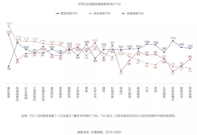 抖音廣告「創(chuàng)意效果指數(shù)」發(fā)布，用數(shù)據(jù)科學(xué)指導(dǎo)效果廣告創(chuàng)意