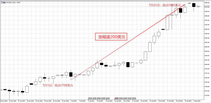 黃金一舉擊穿2000大關(guān)!領(lǐng)峰環(huán)球為您謹(jǐn)守行情第一線