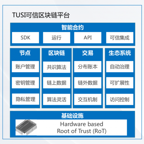 助力企業(yè)數(shù)字化升級，騰訊TUSI區(qū)塊鏈專家揭秘可信區(qū)塊鏈與產(chǎn)業(yè)實踐