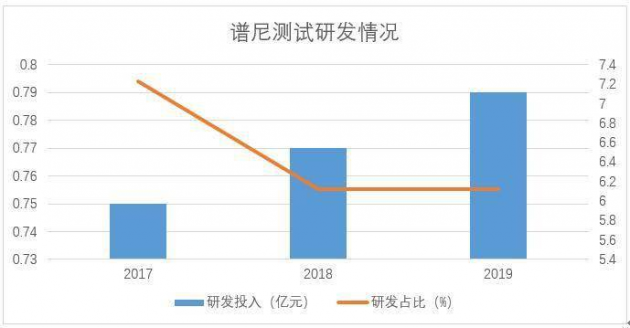 譜尼測試招股書透露新業(yè)務(wù)布屚???