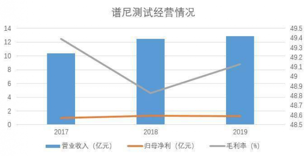 譜尼測試招股書透露新業(yè)務(wù)布屚???