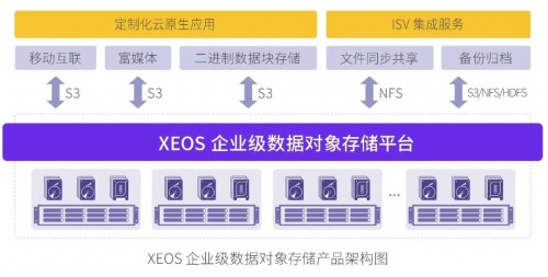 如何將FastDFS存儲數(shù)據(jù)平滑遷移至XSKY對象存儲？