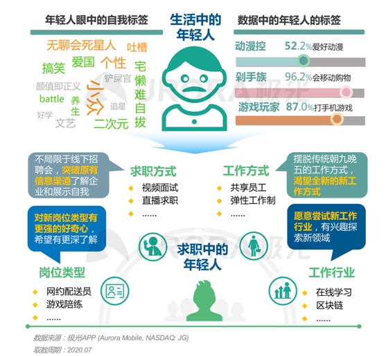 極光：“超職季”招聘行業(yè)報告—年輕人篇