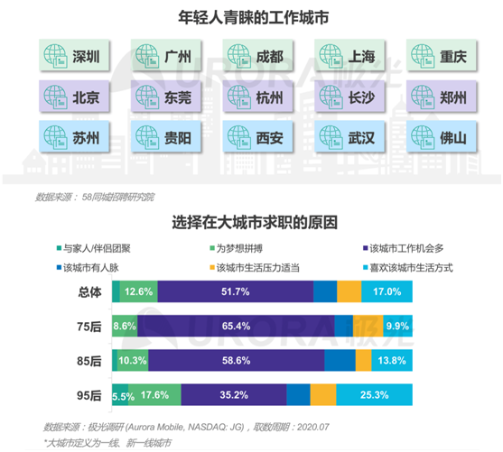 極光：“超職季”招聘行業(yè)報告—年輕人篇