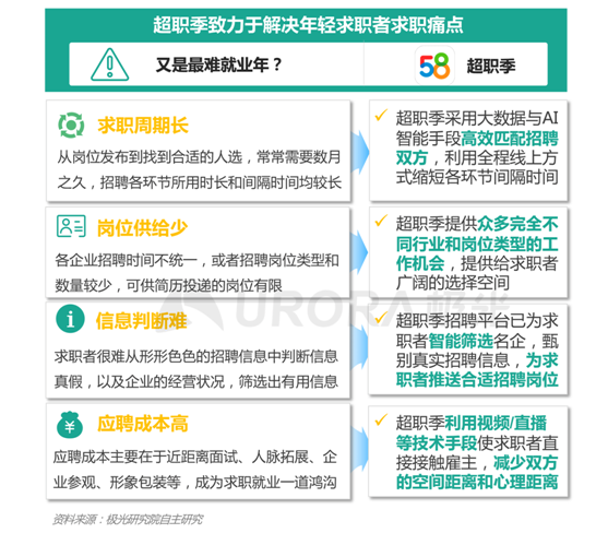 極光：“超職季”招聘行業(yè)報告—年輕人篇