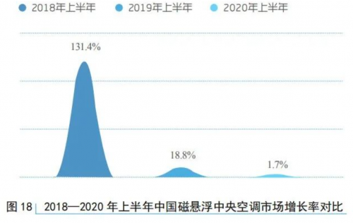 海爾磁懸浮離心機(jī) 市場(chǎng)占有率讓人眼前一亮