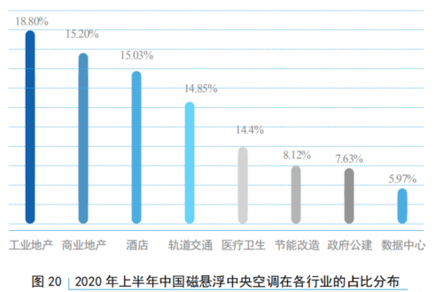 海爾磁懸浮離心機(jī) 市場(chǎng)占有率讓人眼前一亮