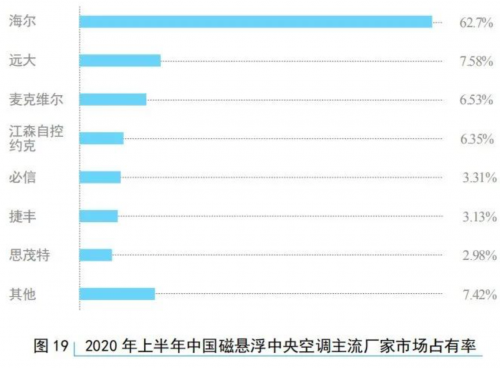 海爾磁懸浮離心機(jī) 市場(chǎng)占有率讓人眼前一亮