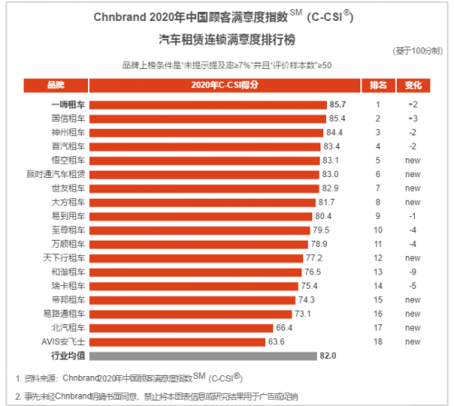 一嗨租車直營(yíng)戰(zhàn)略見(jiàn)成效 最受年輕人喜愛(ài)的租車品牌