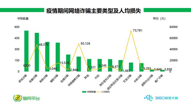 疫情期間騙子趁火打劫，舉報(bào)者人均損失竟高達(dá)18492元！