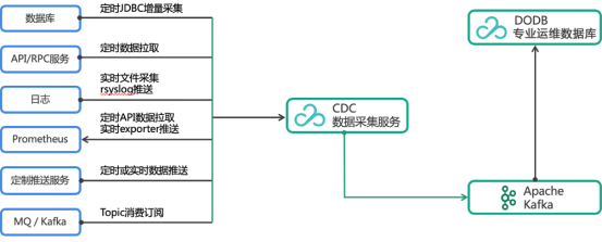 金融行業(yè)統(tǒng)一監(jiān)控之運維數(shù)據(jù)治理