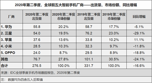 歷史新高 ！華為手機中國市場份額超過45%：中高端機賣得好