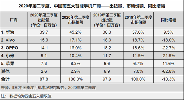 歷史新高 ！華為手機中國市場份額超過45%：中高端機賣得好