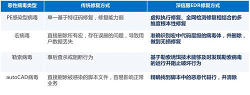 又一知名制造商業(yè)務(wù)癱瘓，如何才能“快準好”處置惡性病毒？